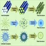 What are the methods of manufacturing nanomaterials?