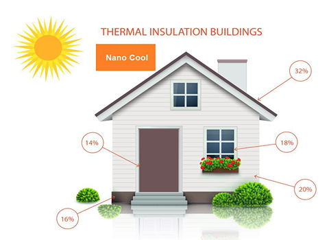 How effective is nano insulation coating?