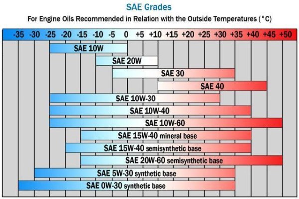 Density of Engine Oil at Different Temperatures