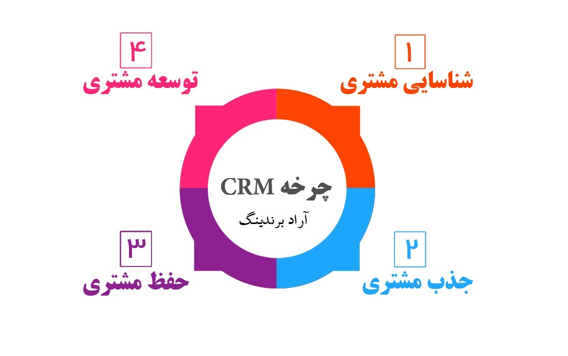 مدیریت ارتباط با مشتری یا CRM