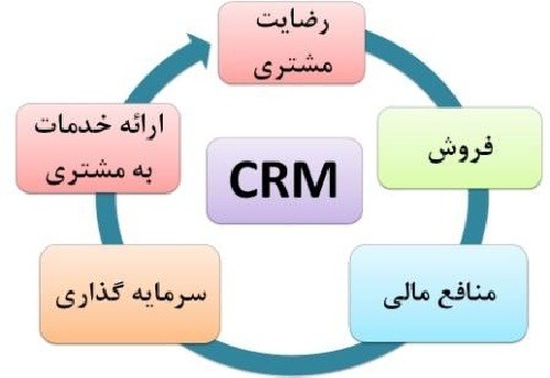 مدیریت ارتباط با مشتری crm